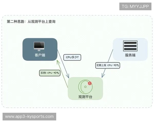 自动化负载均衡技术在数字化升级期落地 有效应对了瞬时超高流量